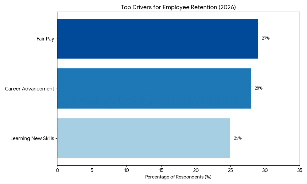 Chart showing 2026 career priorities and retention drivers